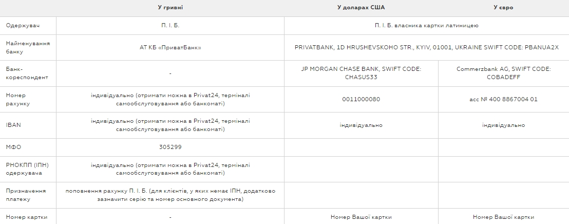Как украинцам получить срочный денежный перевод в ПриватБанке (инструкция)